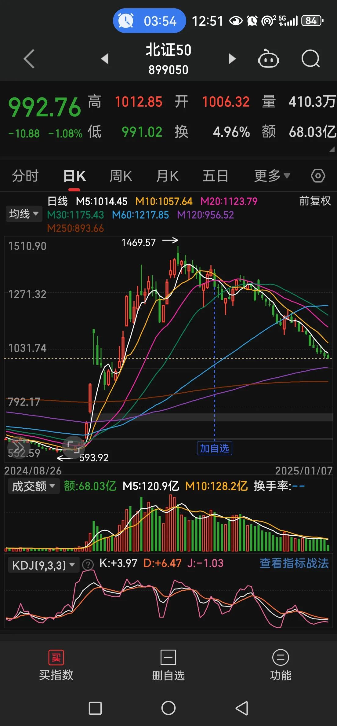 北证应该还有一次恐慌性杀盘，但是有一些前期涨幅不大，调整幅度又挺大的个股，会保持