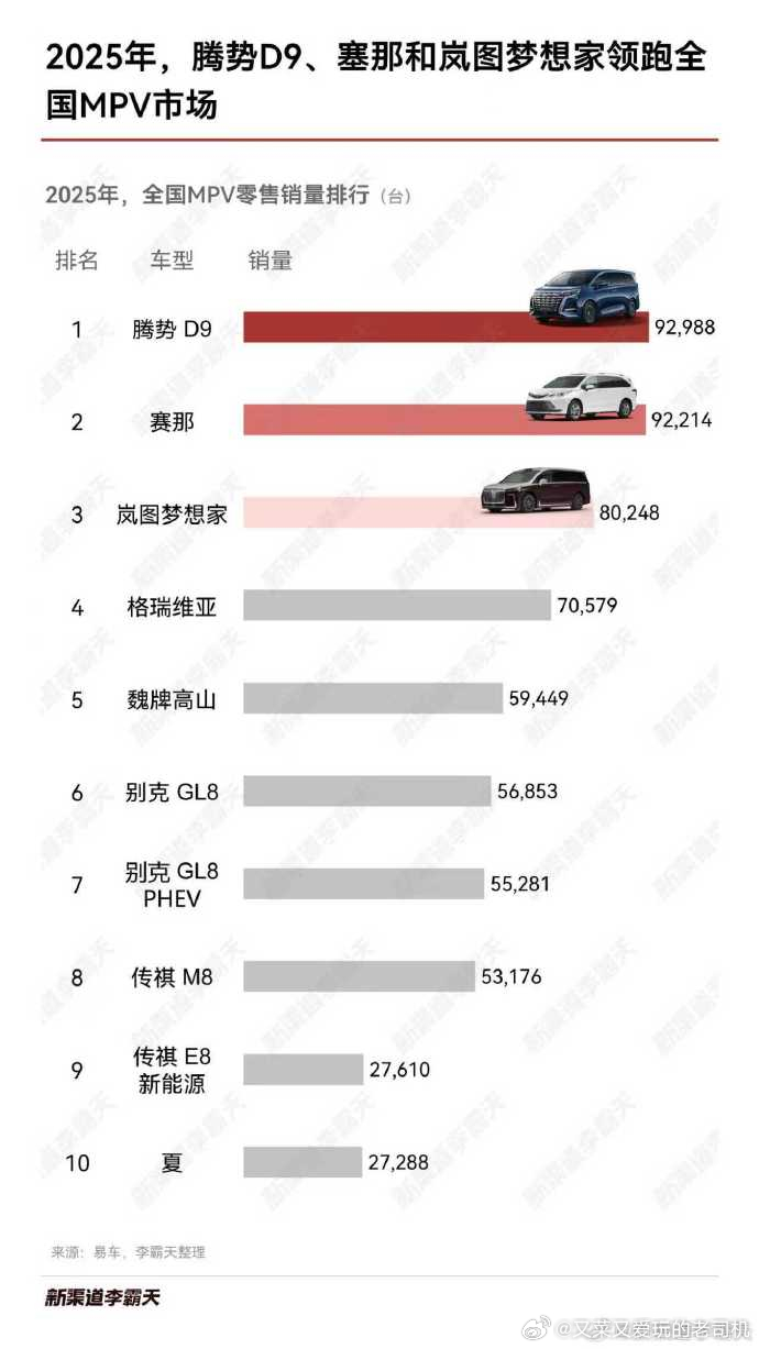 大家觉得，等到一年后26年的MPV销量榜单出来时， 会排在哪个位置呢？ 附图榜单