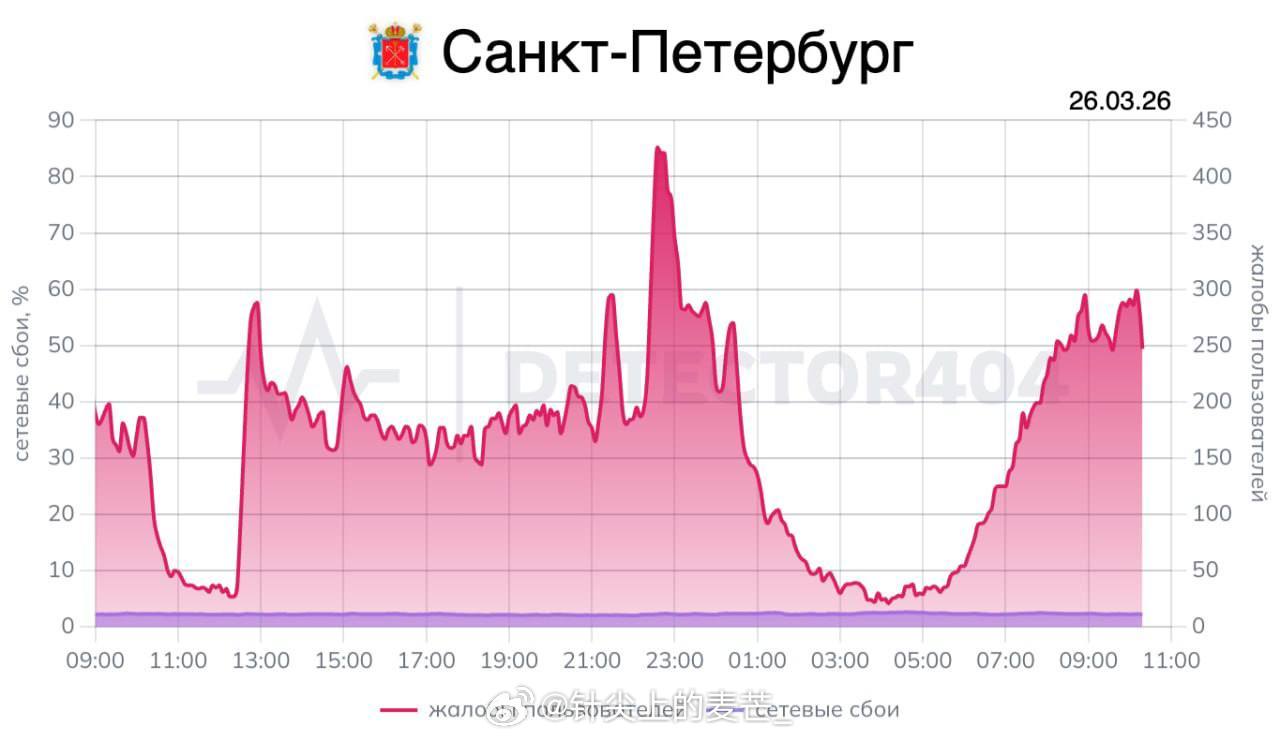 圣彼得堡移动互联网中断已持续约40小时今天早上，记录到了新一轮针对移动互联网使用