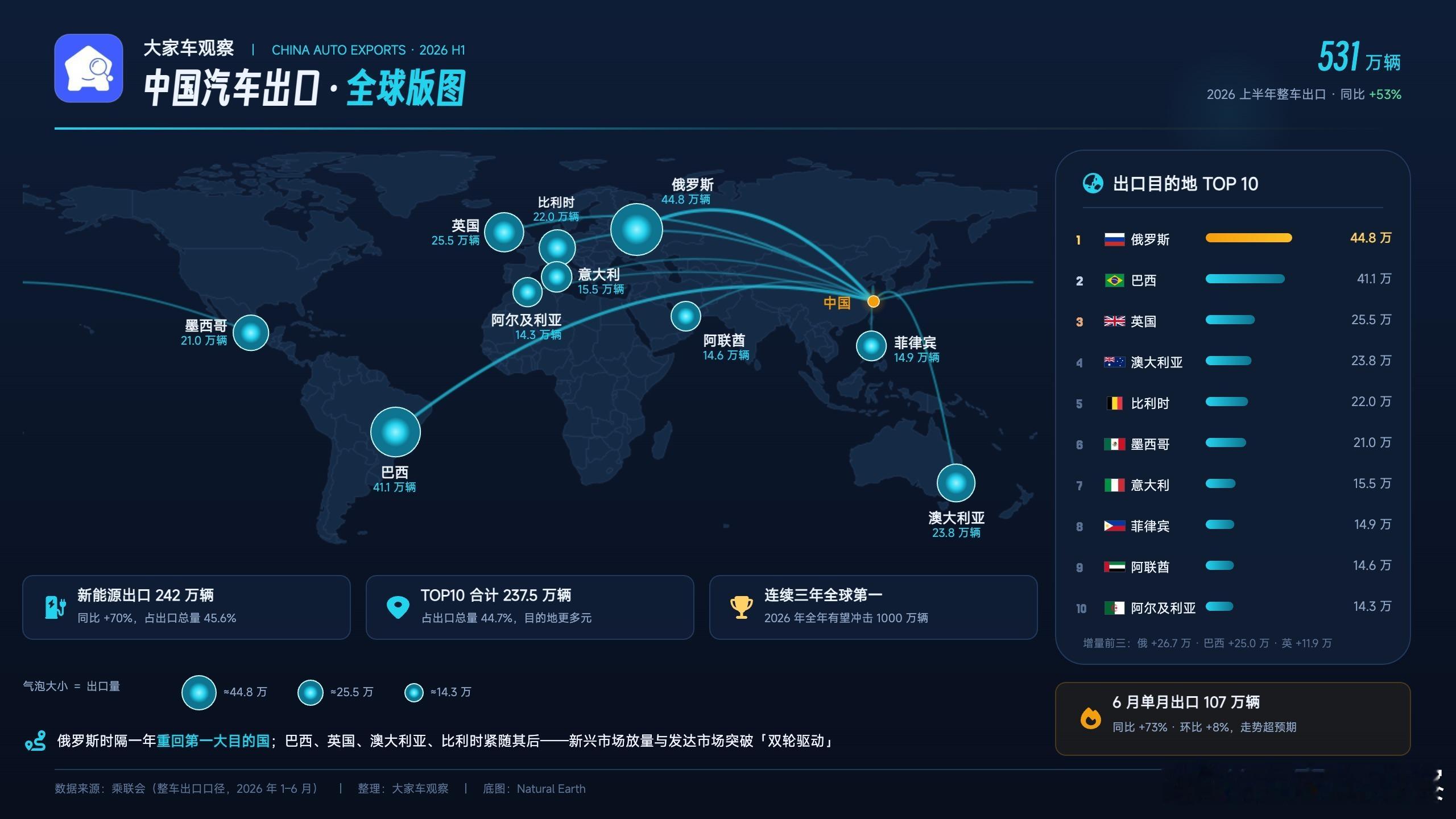 今年中国汽车行业的关键词，毫无依旧就是——出海。截止今年上半年，中国整车出口同比
