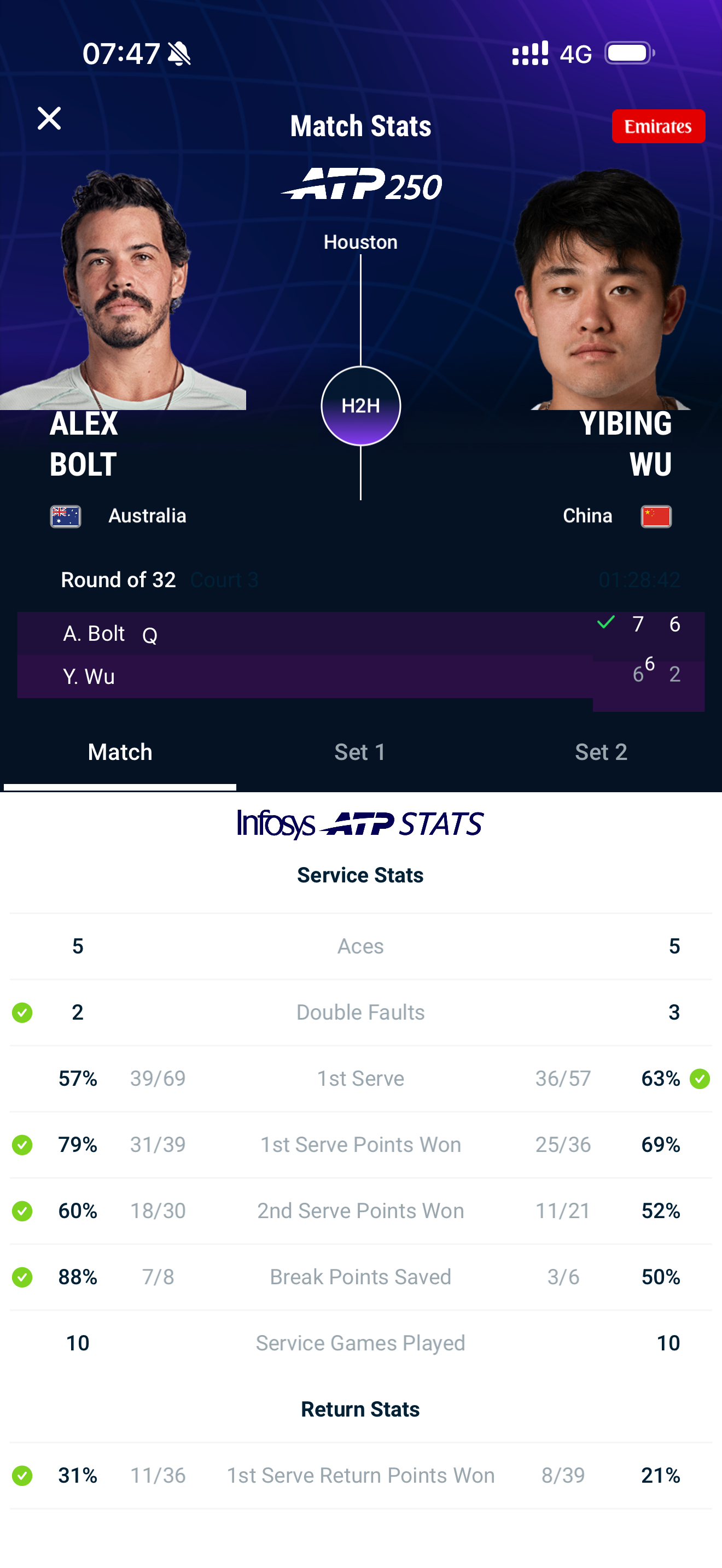 网坛风云 吴易昺止步休斯顿首轮休斯顿250赛首轮，吴易昺没有把握住第一盘抢7中的