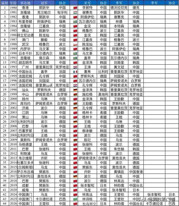结束了，一晃乒乓球男单世界杯到现在都举办44届了。你知道这些年外协拿过几次冠军吗