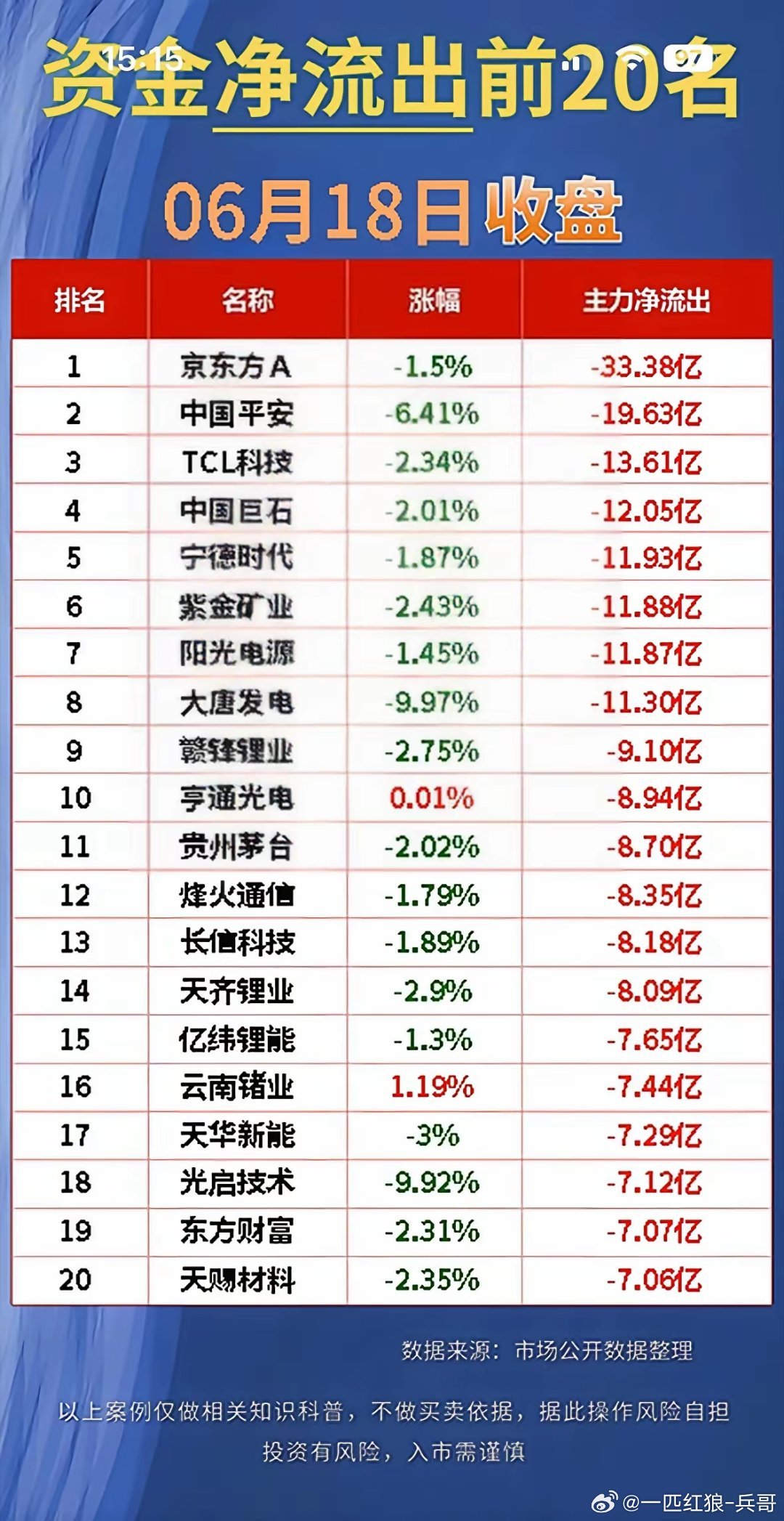 6月18日两市主力资金流向拆解：6月18日收盘主力资金流向清晰暴露市场分歧：净流