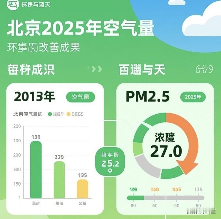 2025年北京空气质量优良天数达311天，优良率85.2%，重污染日仅1天，创有