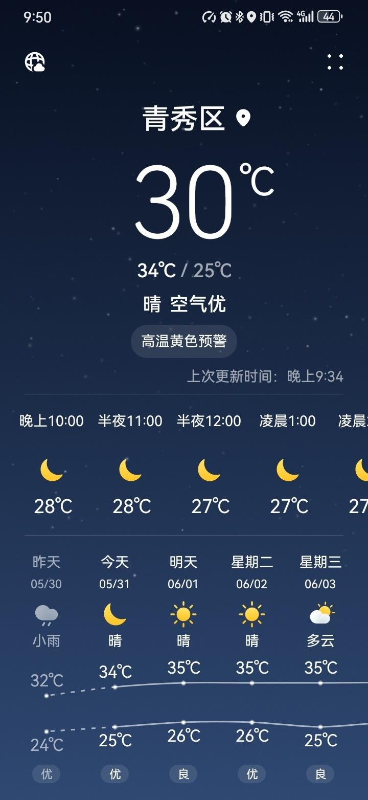 下周又是大火炉一样的天气，说好的下雨就那一点点🤏 ​​​