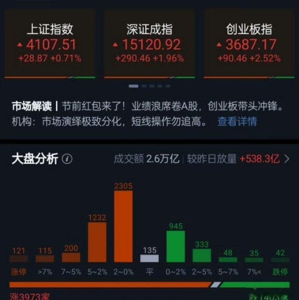 三大指数全天低开高走放量上涨，沪指涨0.71%再次站上4100点，深证成指涨1.