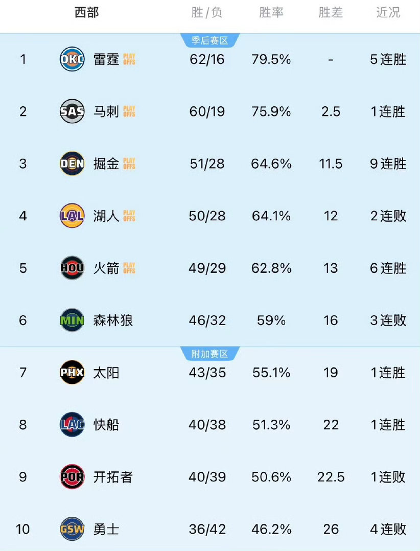 18分大逆转+9连胜！掘金加时掀翻开拓者，排名反超湖人升西部第三，湖人跌至第四！