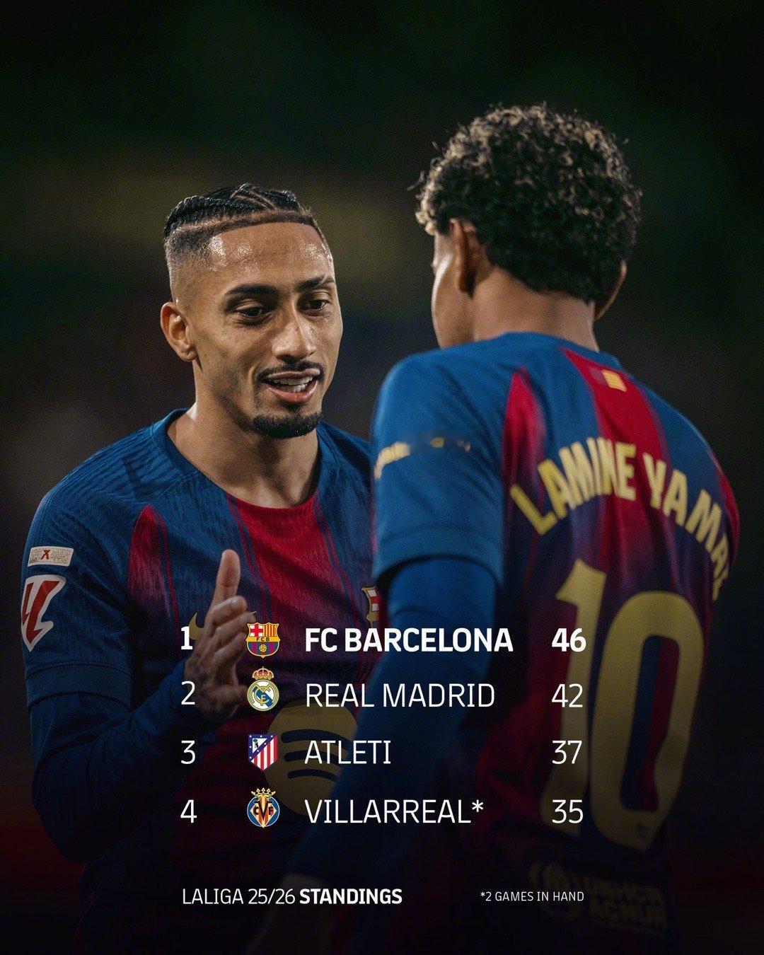 ☀️亲爱的culer萨迷 早上好！在客场2-0战胜黄潜后，你最爱的球队以西甲领头