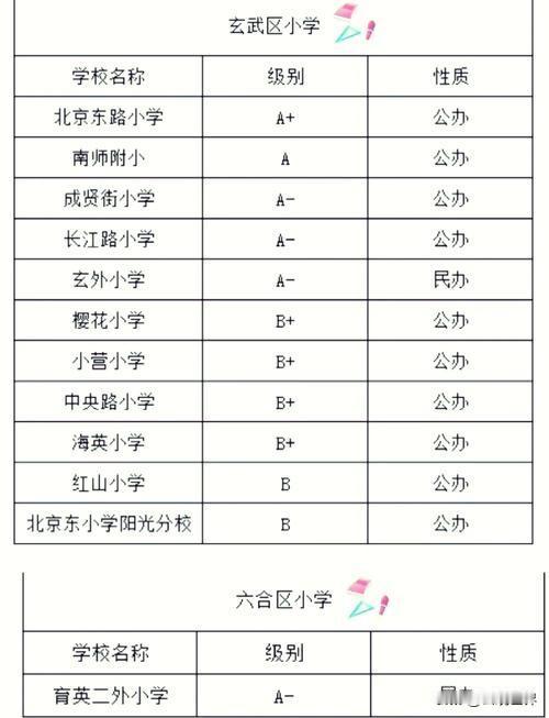 标题：南京玄武区小学梯度榜发布，A+公办名校领跑全区
北京东路小学稳居A+公办第