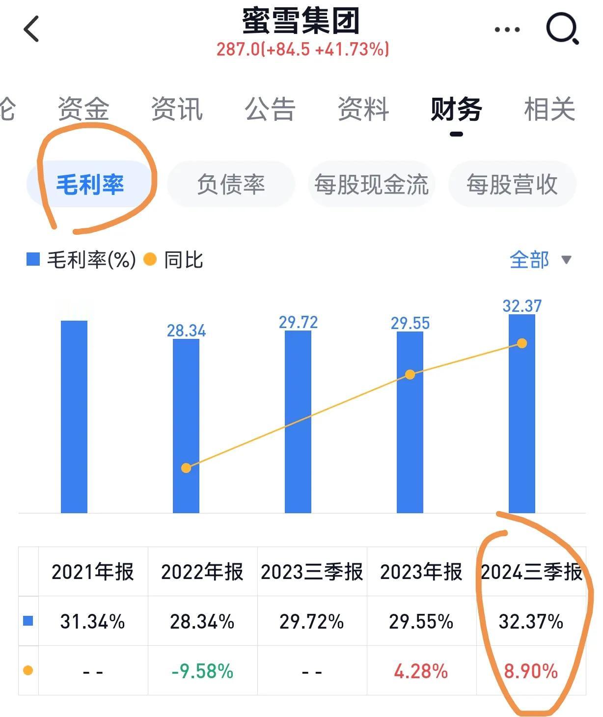 蜜雪冰城他们家的奶茶十块左右，其他的东西价格也不高，挺亲民的，但就这，毛利率居然