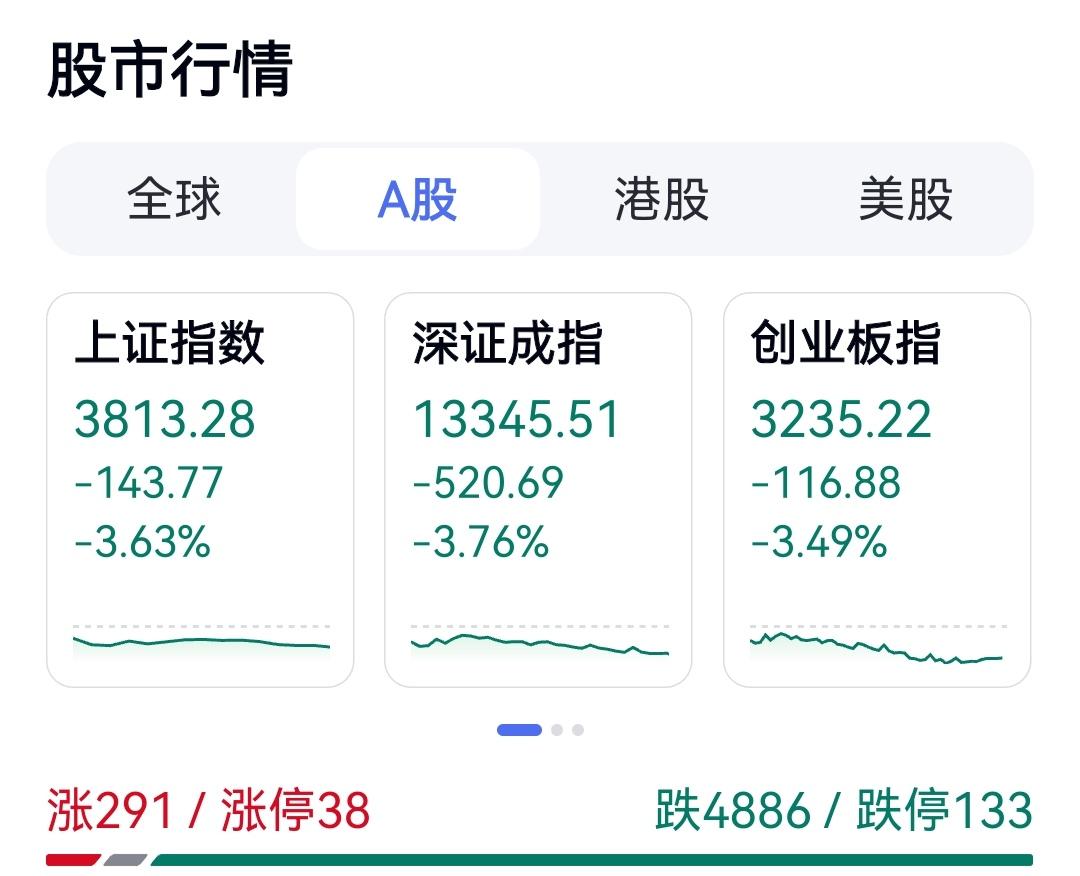 受外围冲突升级影响，今天A股三大指数低开低走，全线重挫。上证指数大跌3.63%，