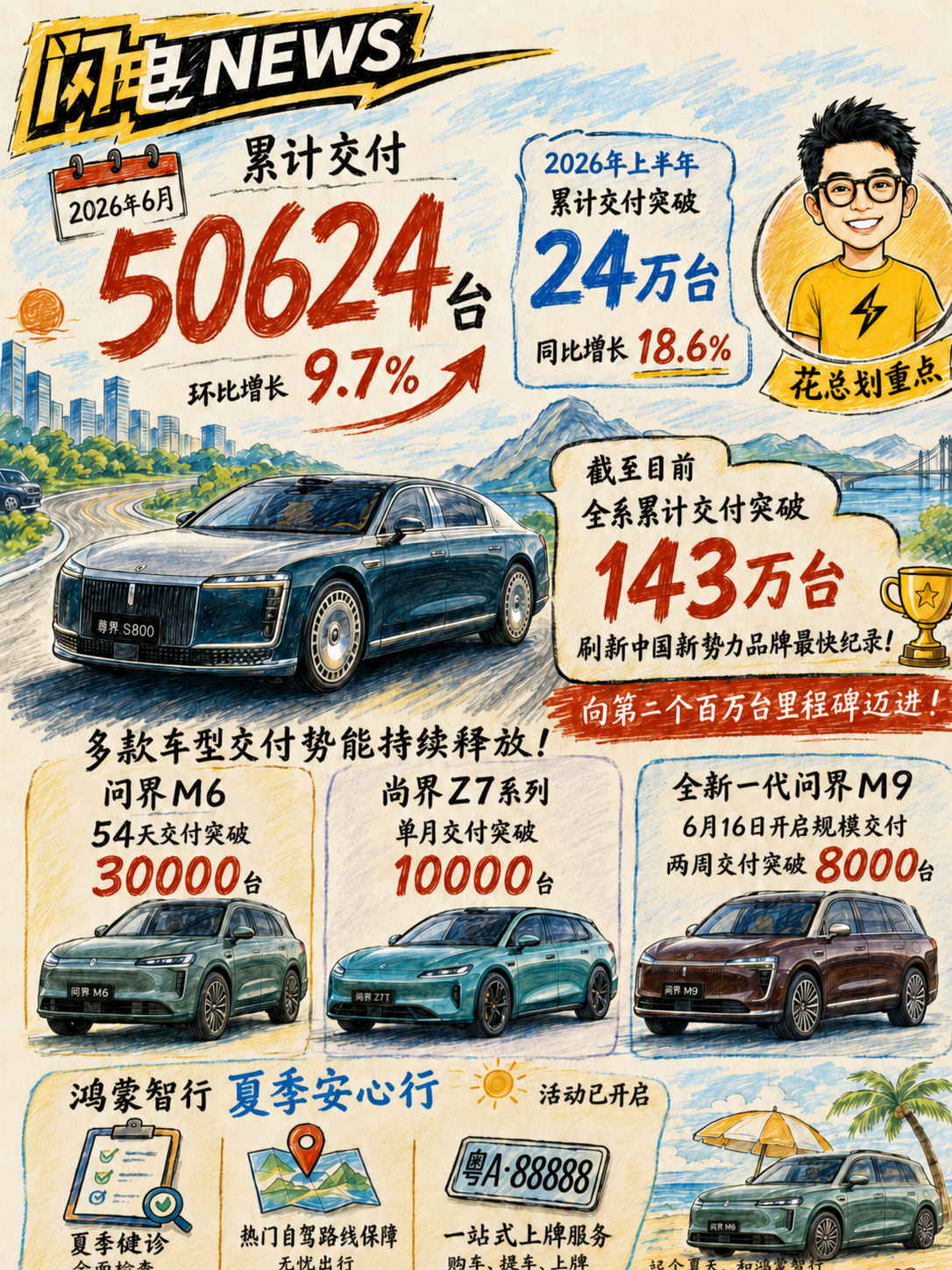鸿蒙智行6月交付50624辆，上半年累计交付24万台，同比增长18.6%，全系累