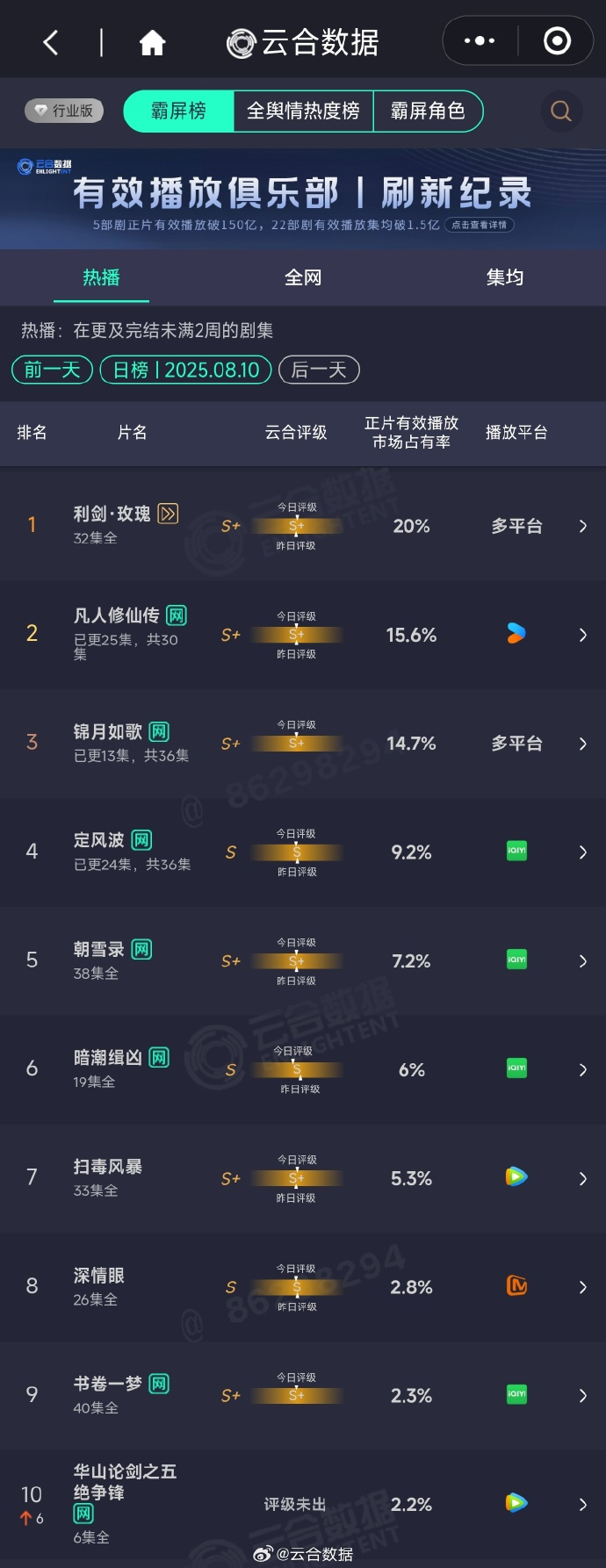 8.10 云合利剑玫瑰：20% 还可以哦，超点完次日也没怎么跌凡人修仙传：15.