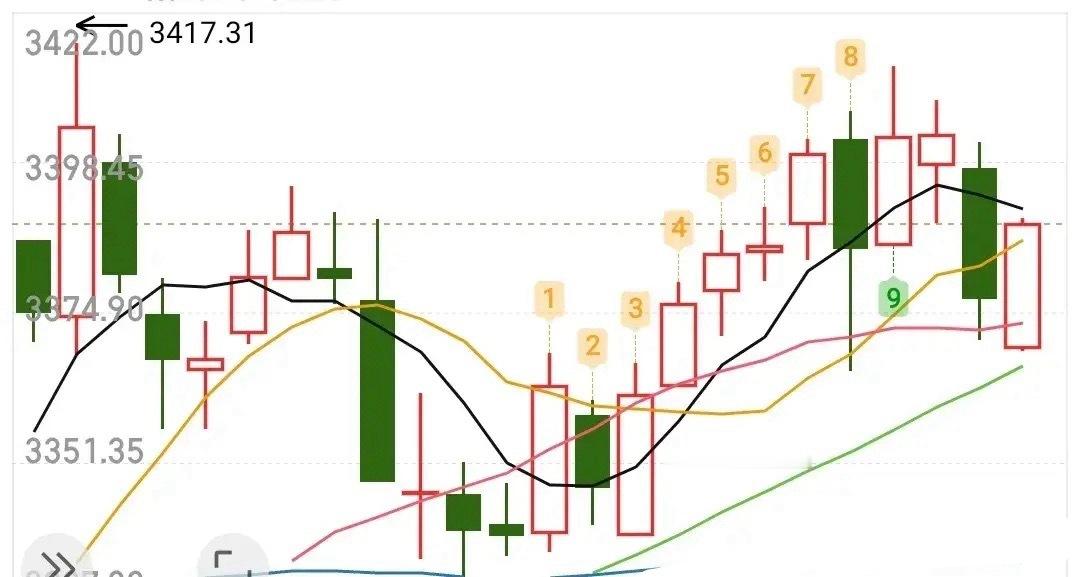 外围大涨，大盘今天会不会突破3400点？难道要踏空今天的行情了吗……曾经的大A一