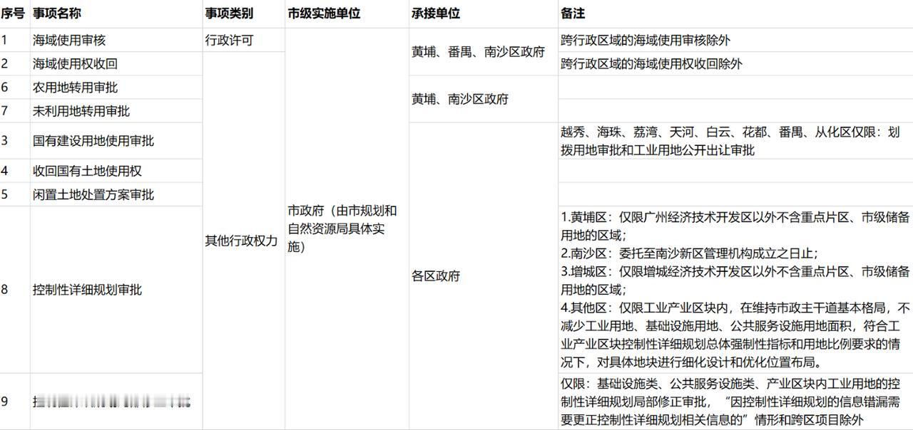 【继续放权！南沙获国有建设用地使用审批等9项市级行政职权】广州继续放权！8月10