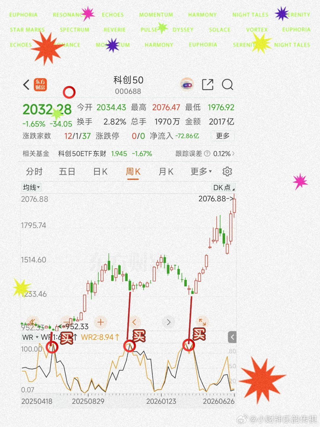 四年前，财财就让定投科创50基金2024年7月，如图，我们预判科创50基金最低点
