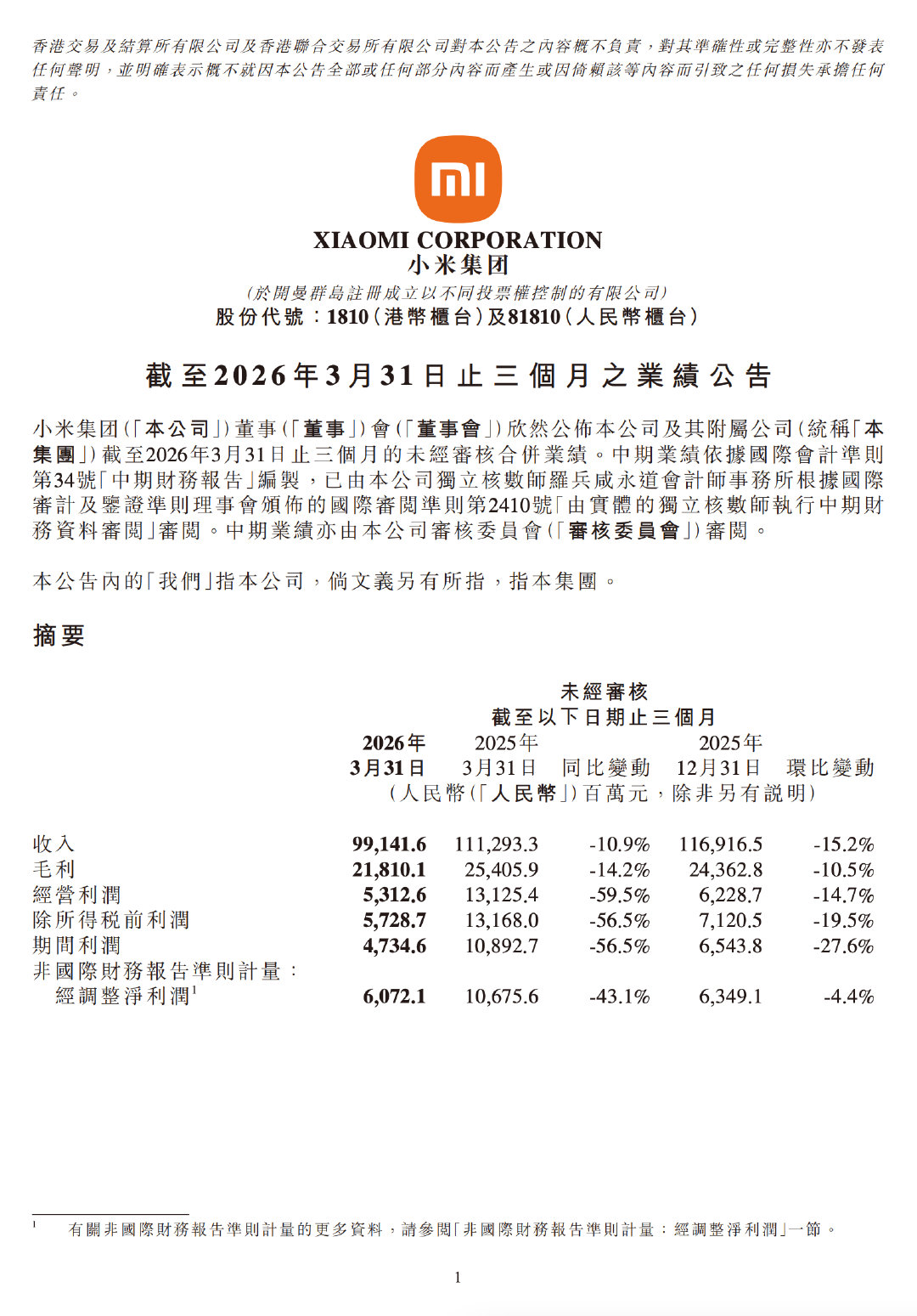 【小米一季度净利润60.72亿小米一季度智能手机收入443亿】5月26日，小米集