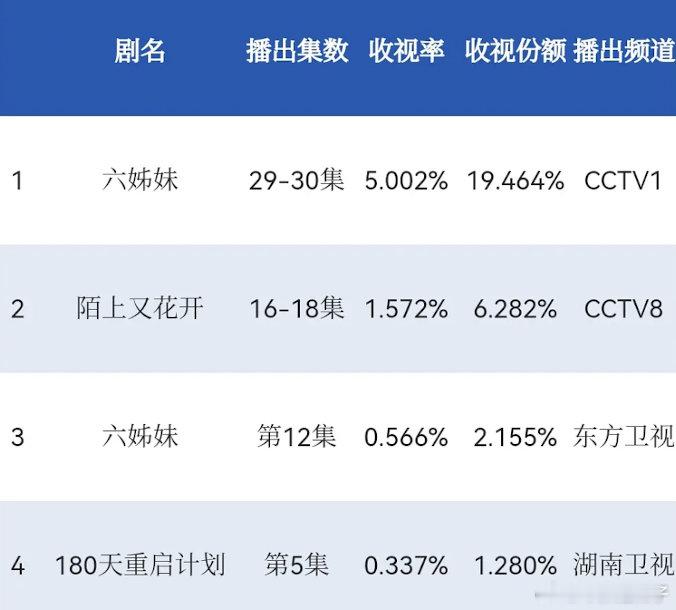 六姊妹，cvb单日均值破5，同时间还有央六的电影，这收视率真不错 