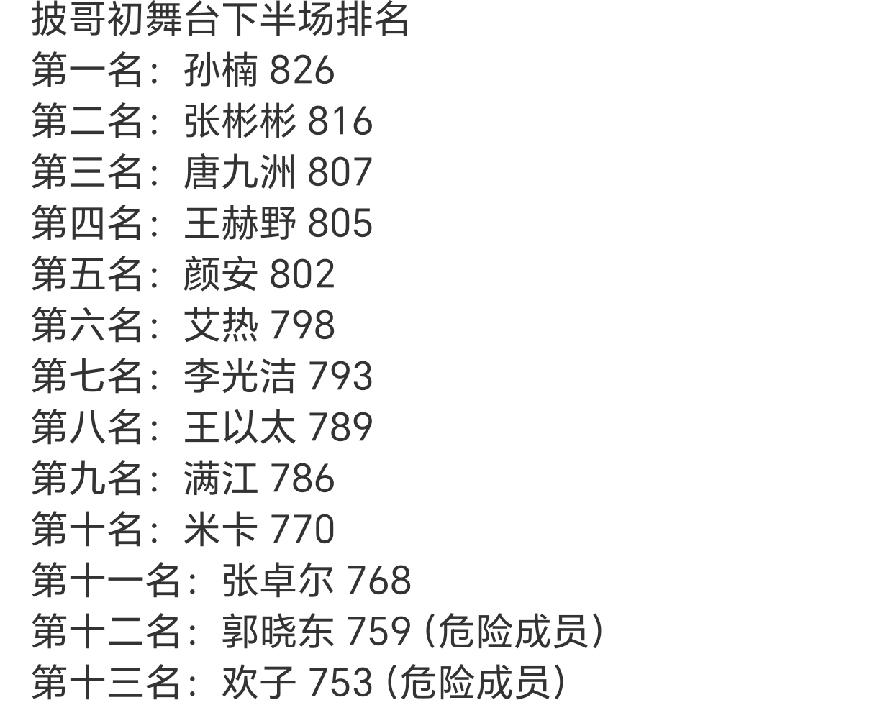 披荆斩棘初舞台得分，小沈阳排名第一，孙楠第二，看到这我就想笑，怎么孙楠唱了三十多