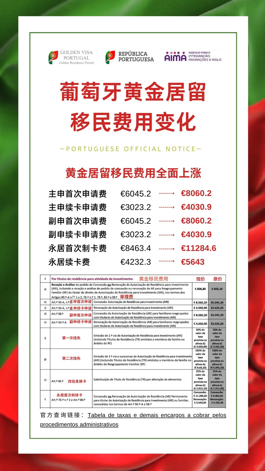 葡萄牙黄金居留卡制卡费再涨价😫