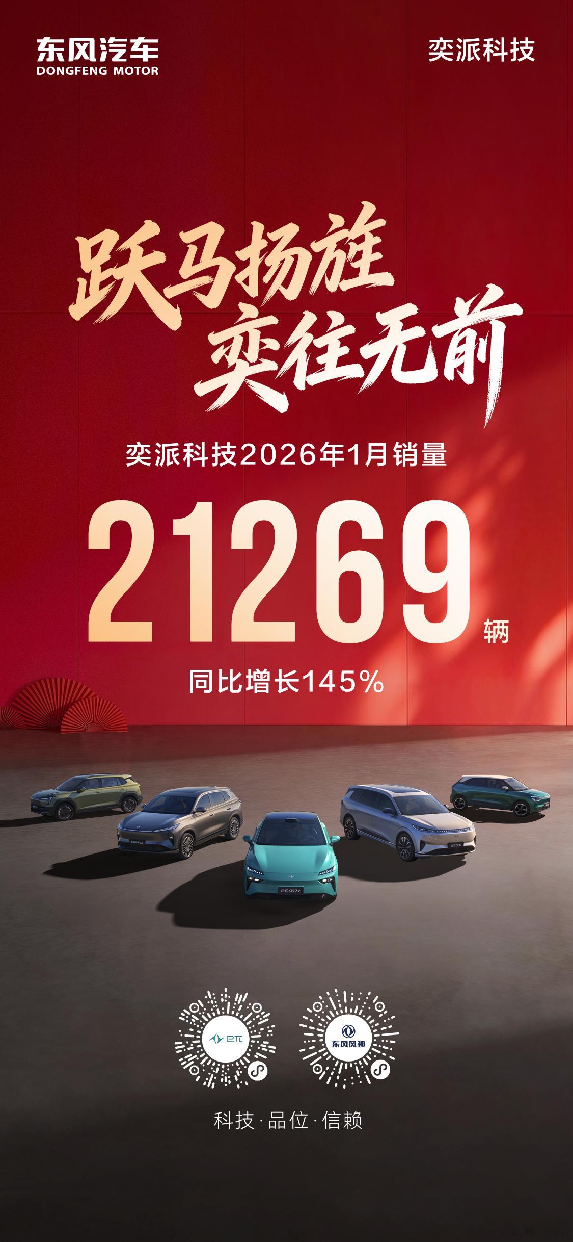 跃马扬旌，奕往无前奕派科技  1月销量21269辆同比增长145% 