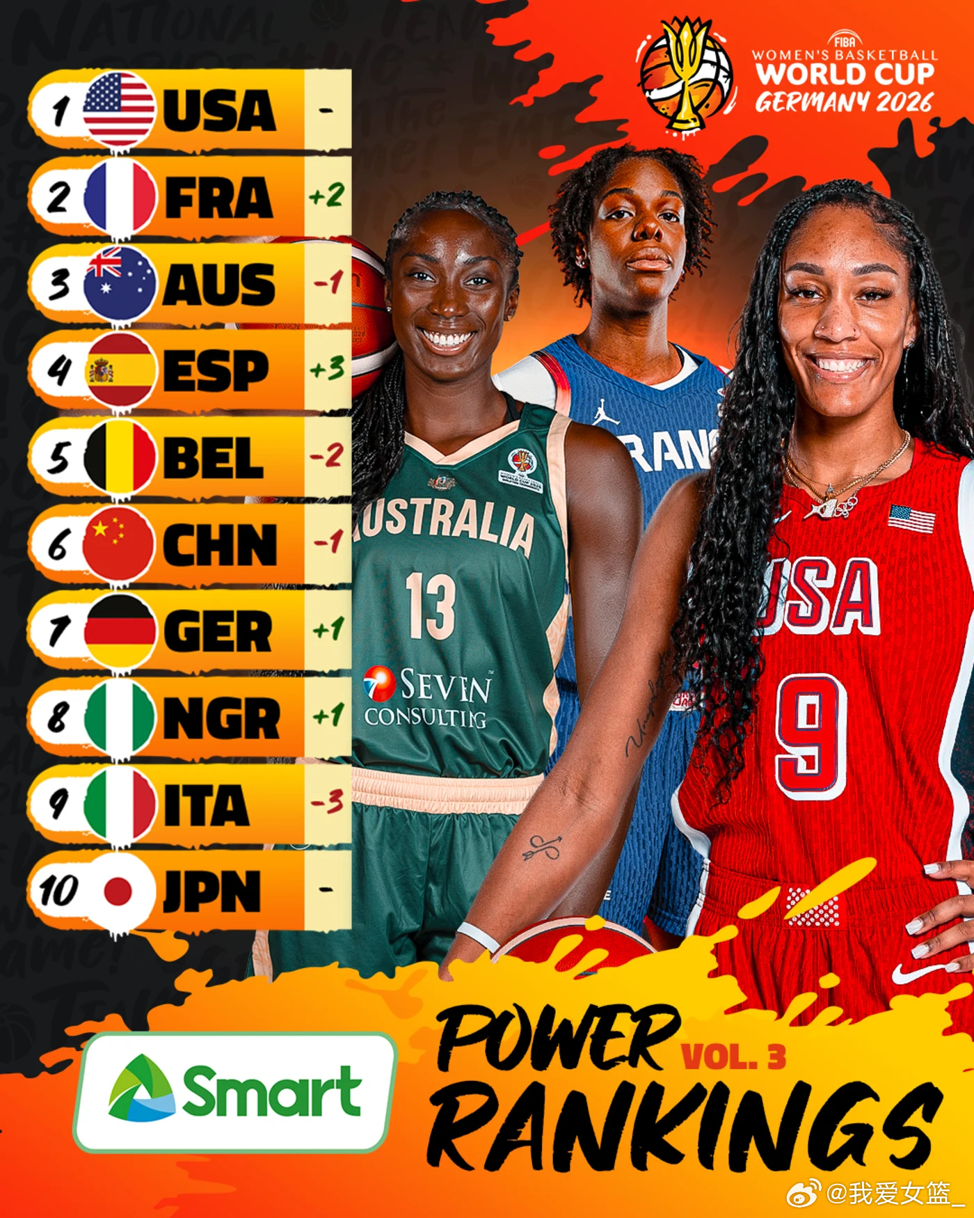 【世界第六！FIBA公布新一期女篮实力榜】距离2026年女篮世界杯开幕已不足一个