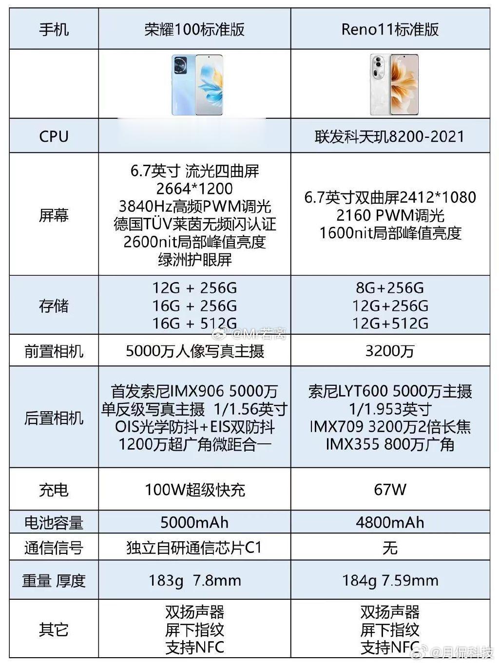 来看看，网友总结的，关于荣耀100和OPPO Reno11系列的配置信息。两款手