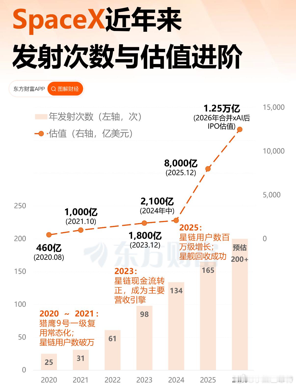 SpaceX宣布收购xAI，合并后估值达1.25万亿美元，为全股票交易。Spac