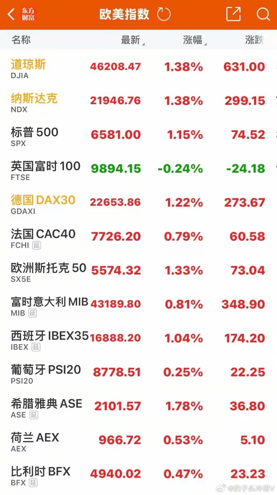 金价大跌没人扫货了大逆转，原油跌，欧美股市大涨，卫星通信半导体领涨，中概股普涨 