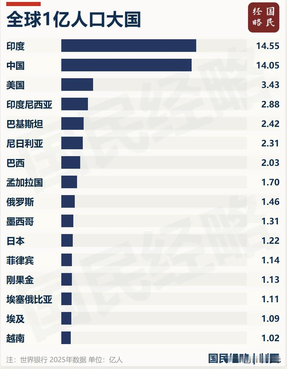 全球有16个人口过亿国家，包括印度、中国、美国等。当前，印度和中国人口均超14亿