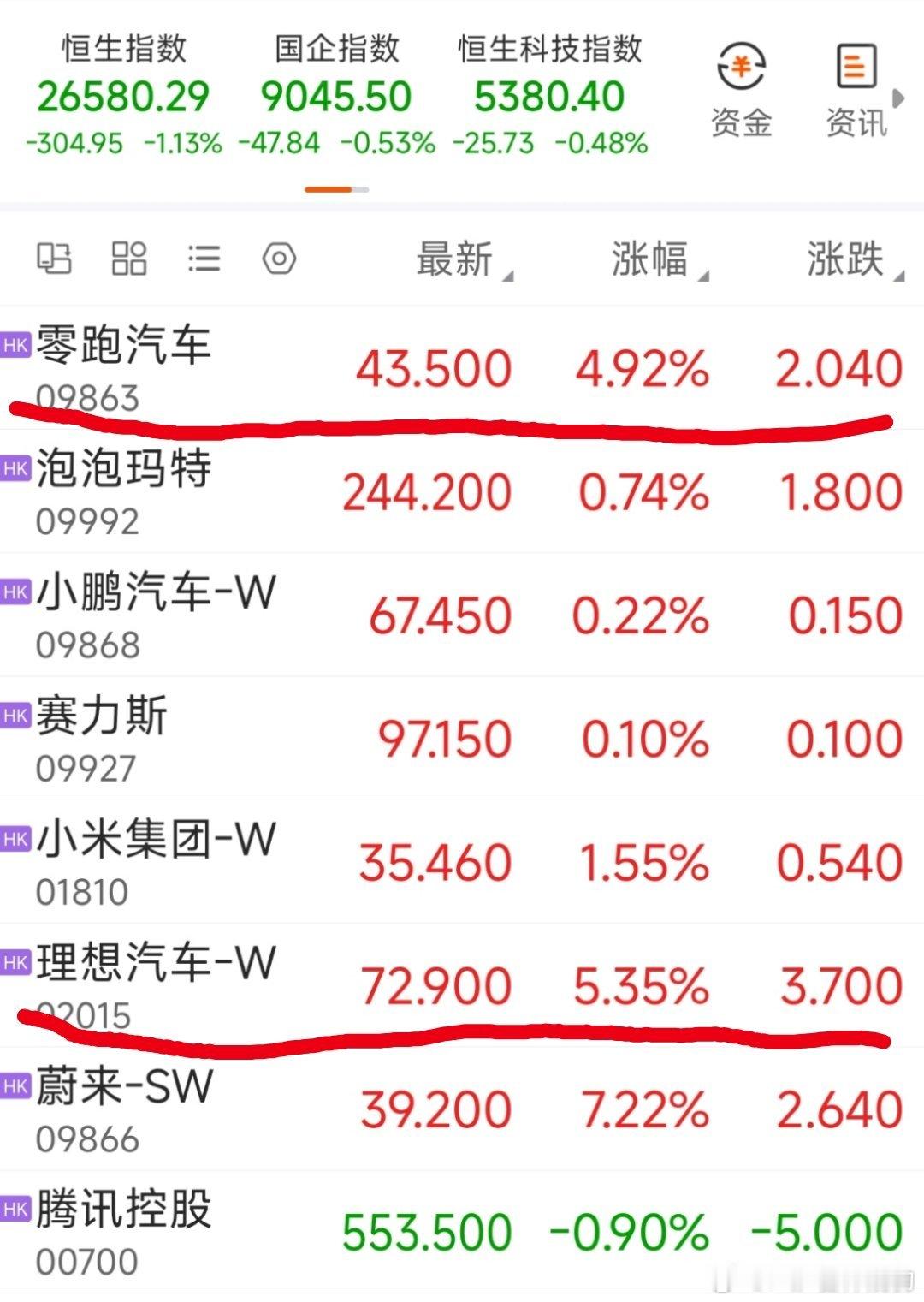 全新一代理想l9 获得资本的认可$理想汽车 LI$ 港股大涨5.35%为什么零跑