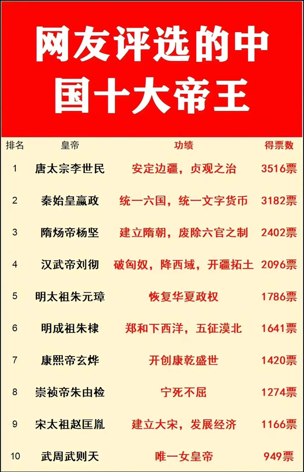 老百姓眼里的中国十大帝王