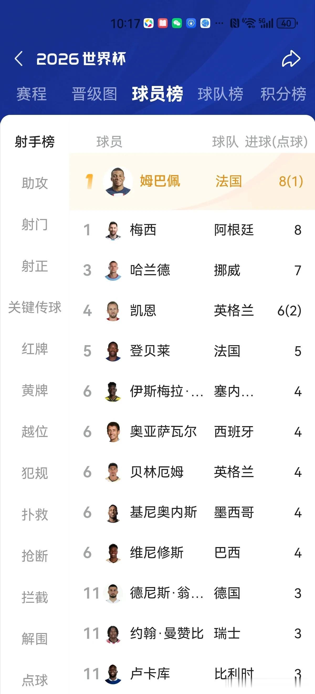 我感觉一定会成为新一代球王。目前还在世界杯比拼的足球射手的确不多，大家关心的大多