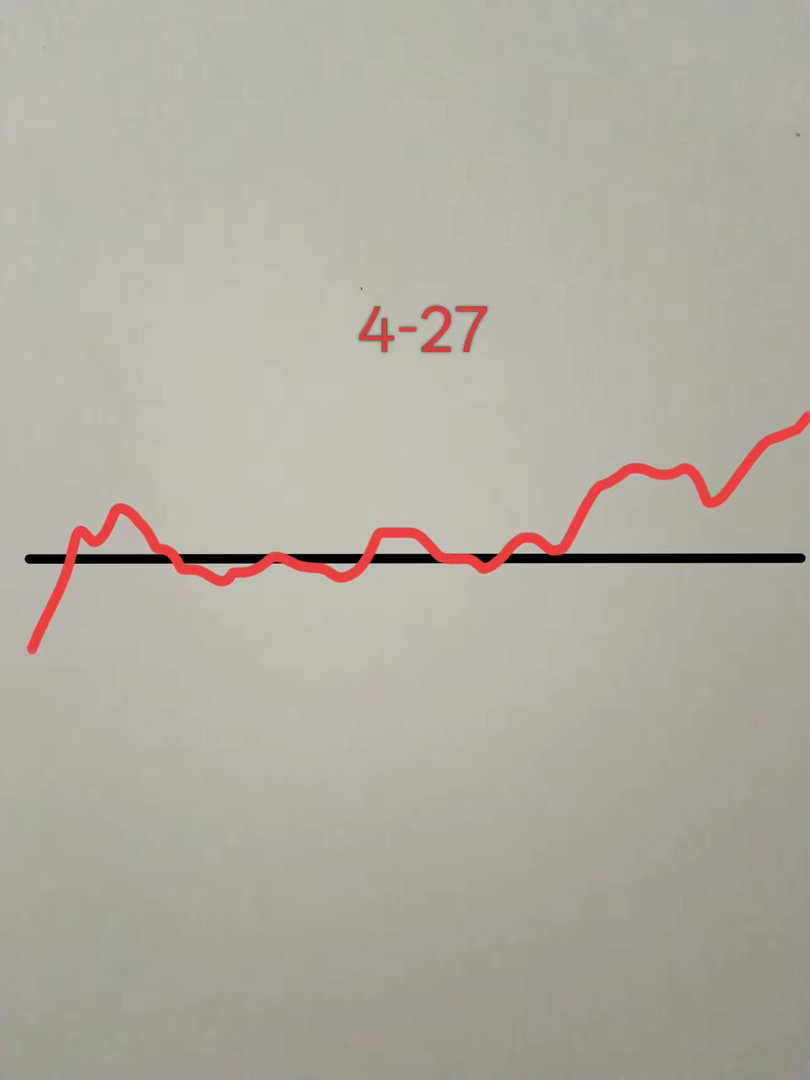 明天是4月27号星期一，大盘会怎么走呢？请看图，预计明天低开，然后直线拉升翻红以
