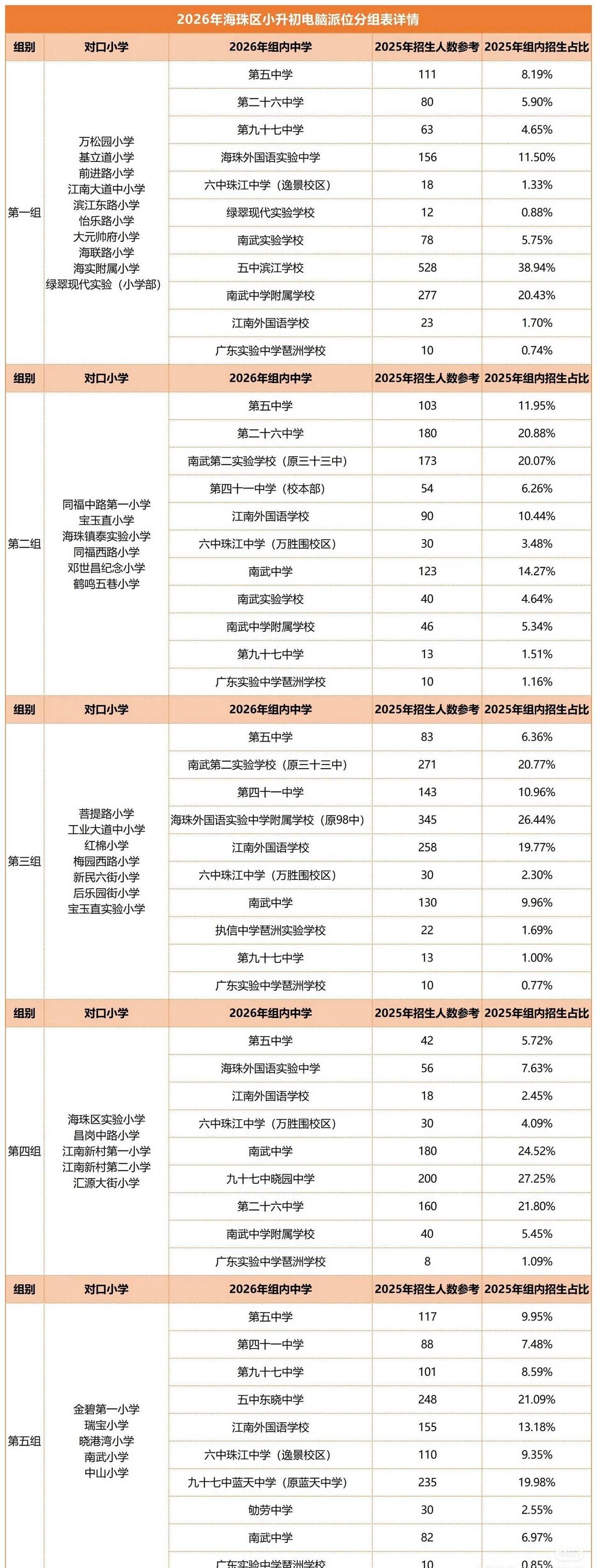 海珠，都给大家整理好了
广州小升初 海珠小升初 教育规划 广州升学 海珠公办初中