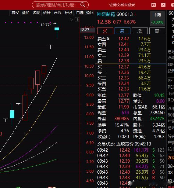这里药要注意了，神奇制药今天这里盘住药可能要来个深水了 ​​​