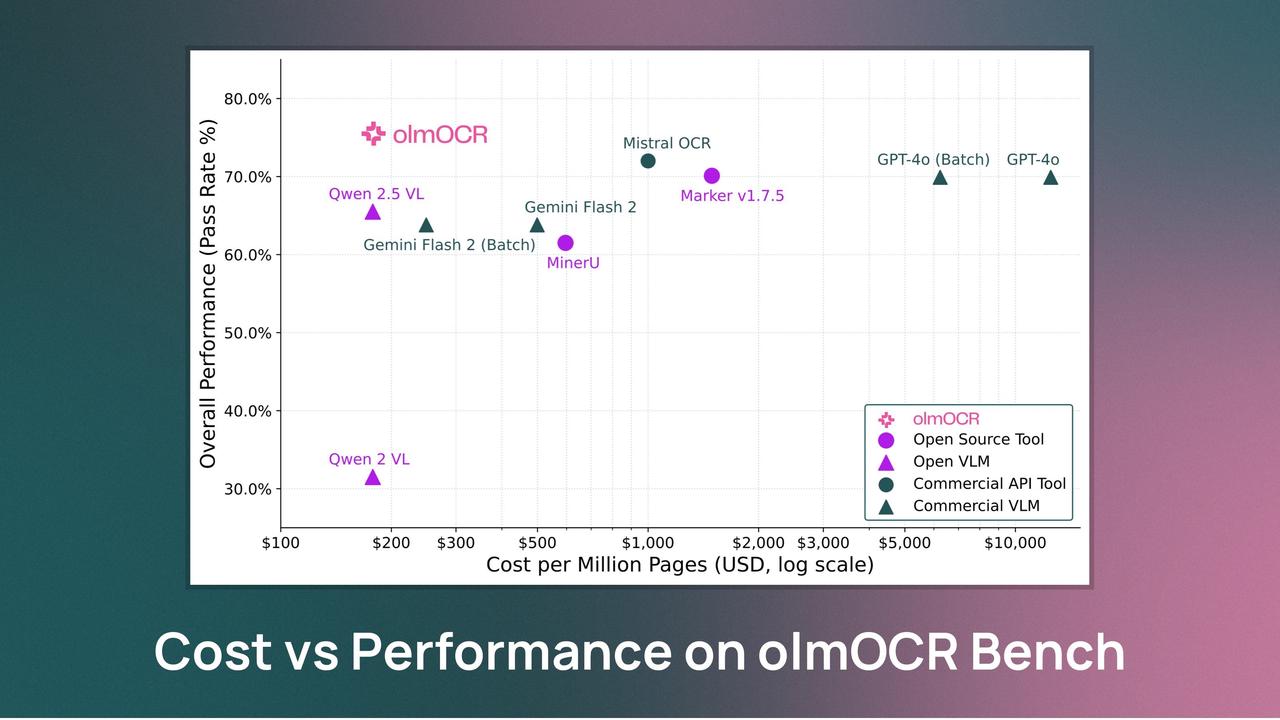 olmOCR 现已更新，这是我们完全开放的工具包，用于将文档（PDF 和图像）转