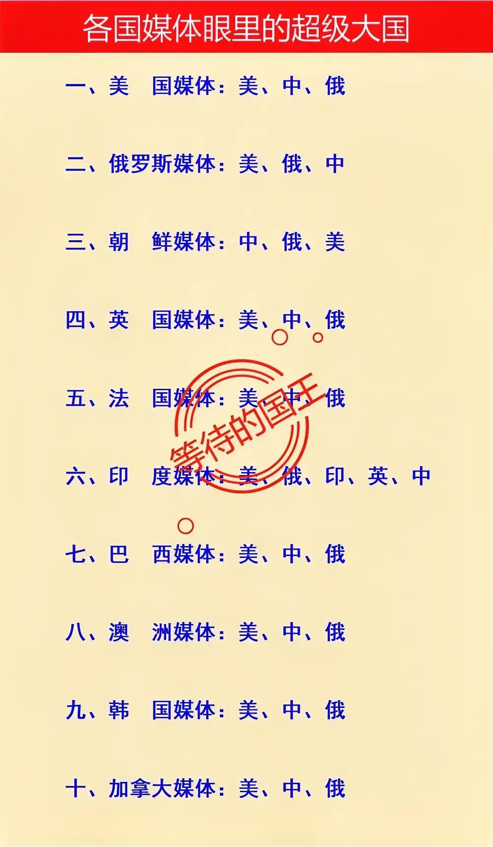 印度：印度在超级大国中排第三
印度：中国在超级大国中排第六

如图是世界各国媒体