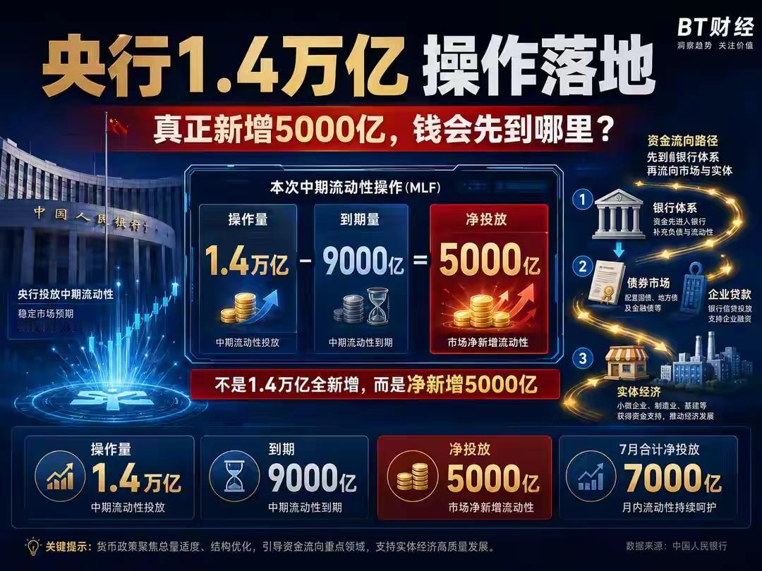 央行为何开展1.4万亿买断式逆回购 央行开展1.4万亿买断式逆回购这事儿可挺值得
