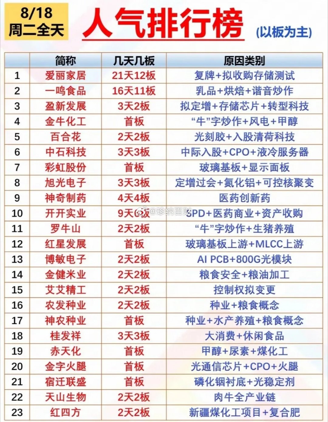 8.18周二 A股 人气排行榜🔥主要以涨停板个股为主，我的表格罗列了各只个股的