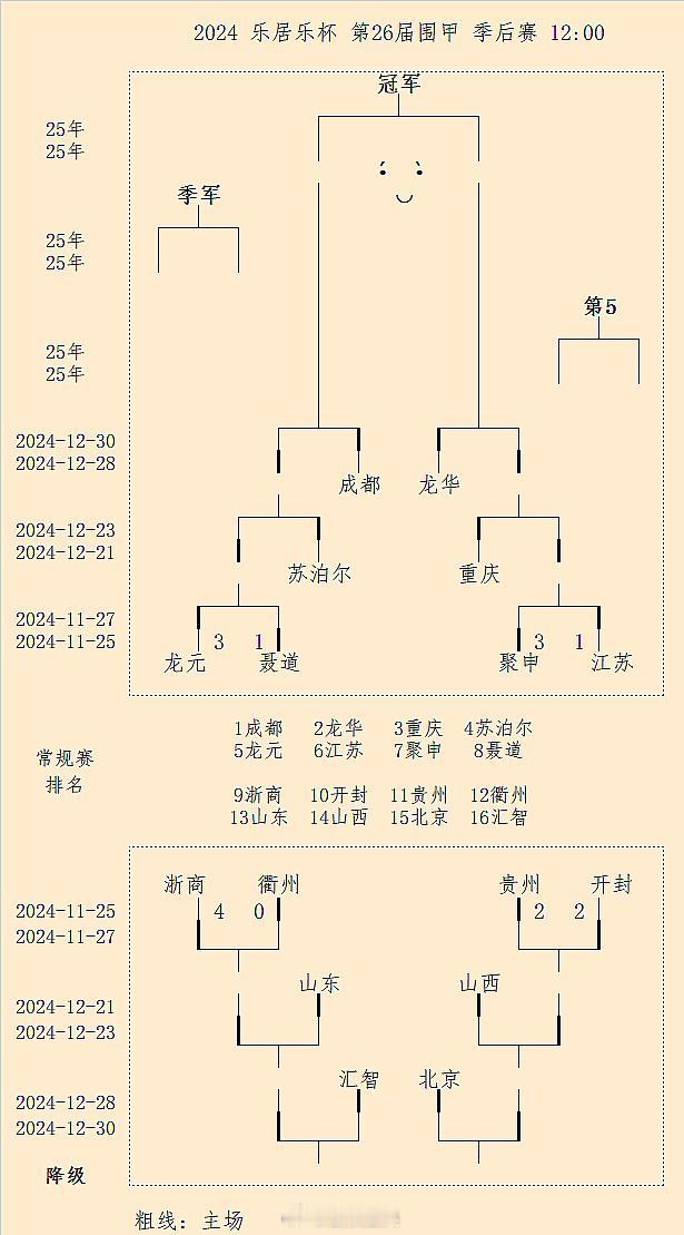 第26届围甲季后赛1-1轮结果  围棋