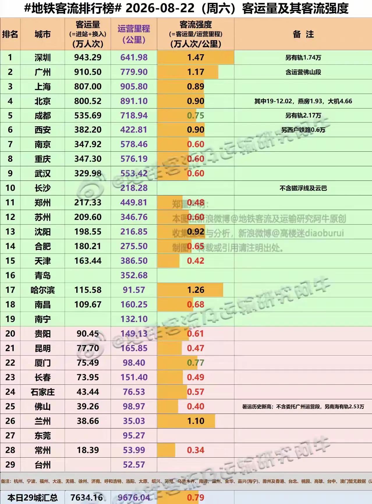 上周六8月22日的地铁客流量，哈尔滨的地铁客流量真的是服了啊，这么点地铁线路里程