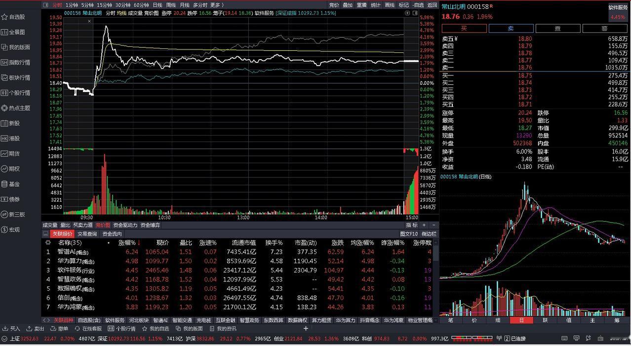 炒股供读：

今日盈亏：750元

3%割肉300570，-3%割肉2366，