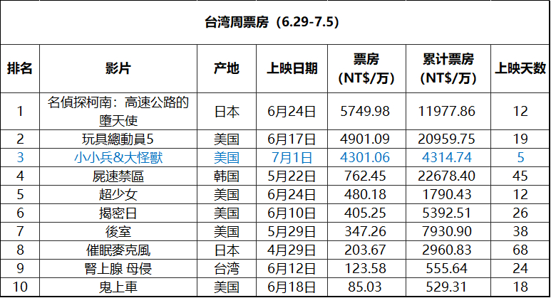 2026年第27周台湾票房 ：1.《名侦探柯南：高速公路的堕天使》公映次周夺冠，
