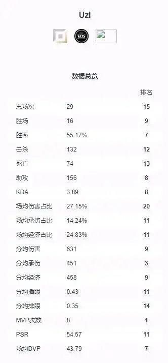 Uzi复出后 常规赛共29场比赛数据出炉表现是否符合预期 ​​​