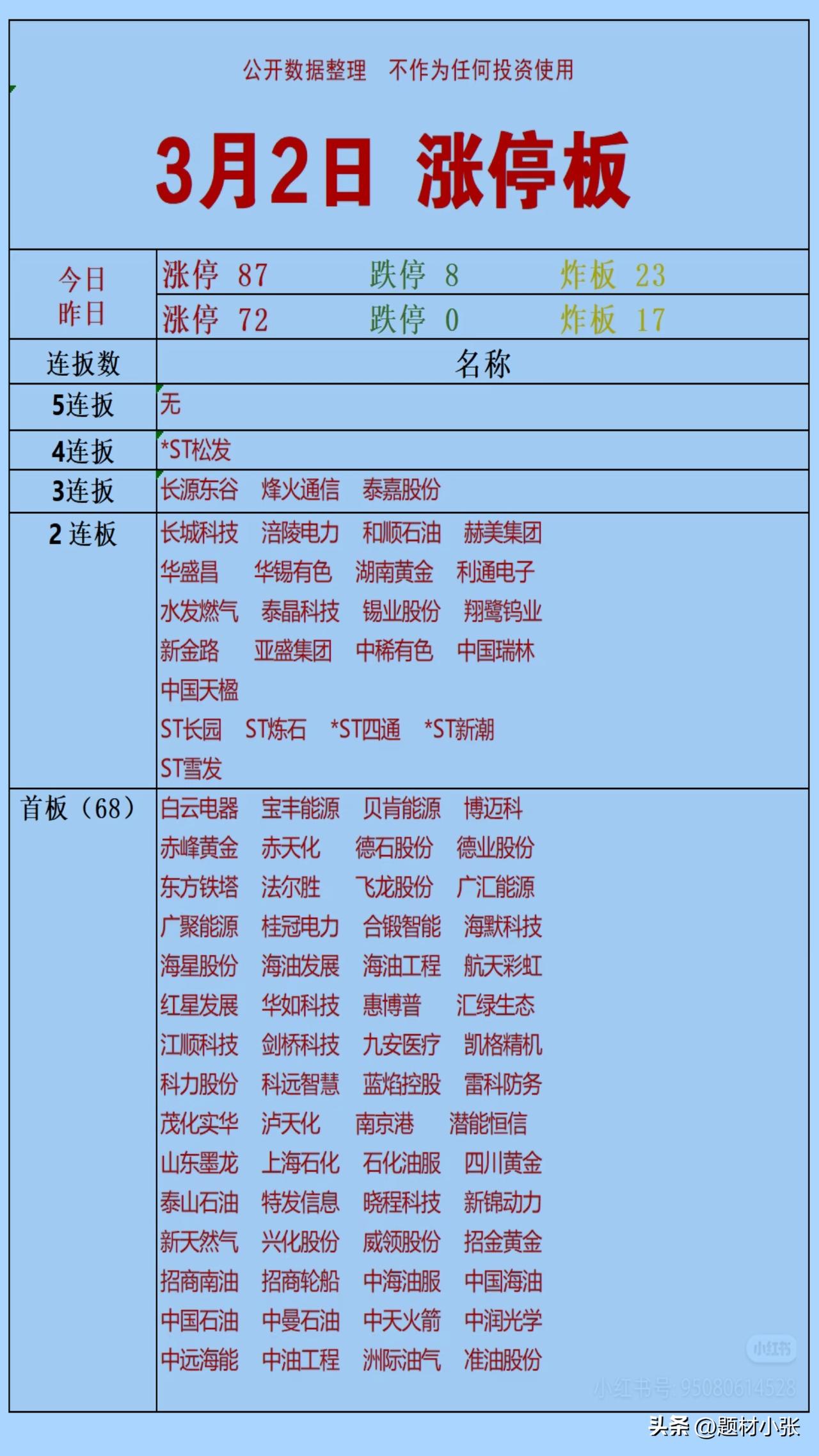 3.2涨停板全景！油气黄金霸榜，极致分化行情复盘
 
3月2日A股上演极致分化，