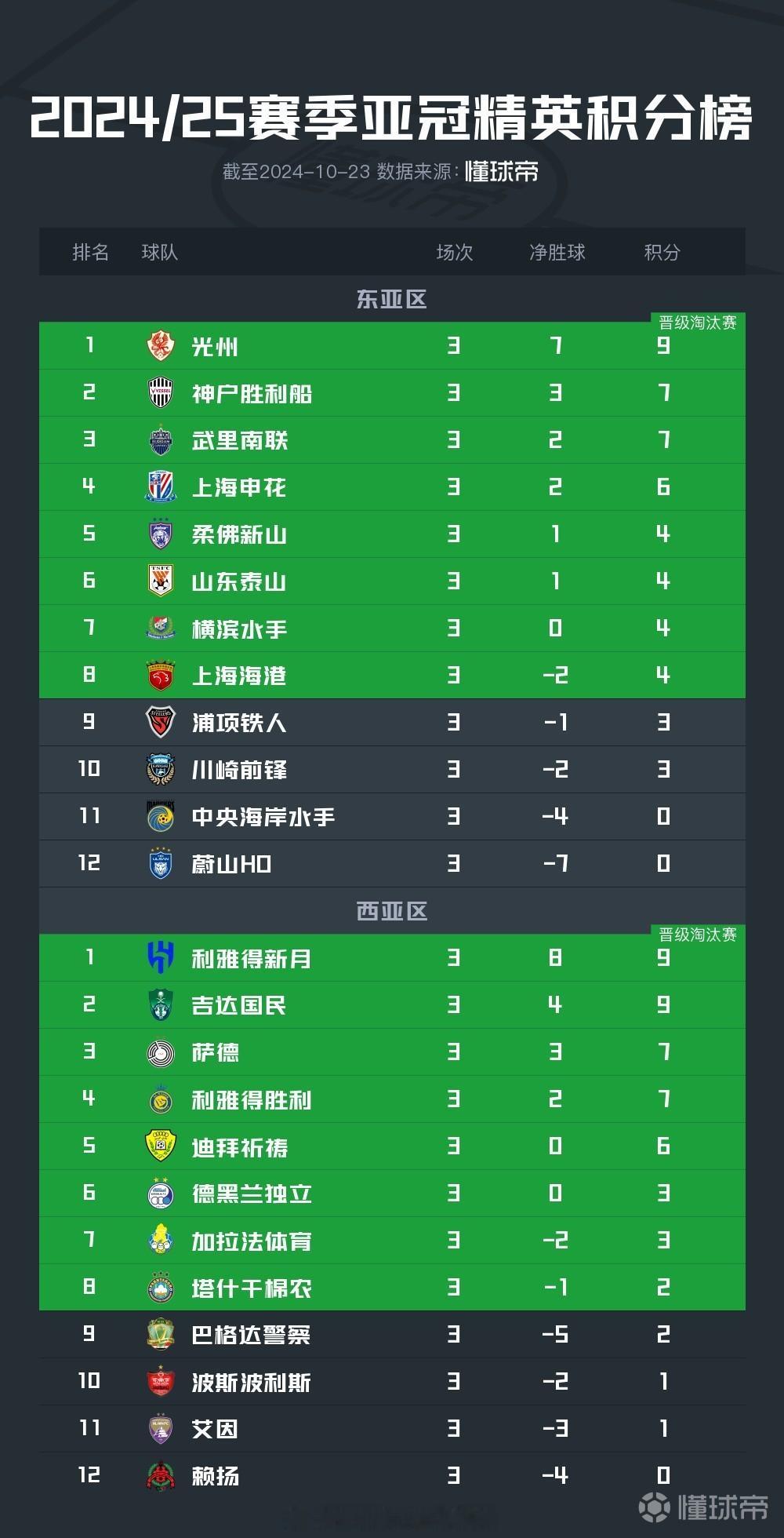#亚冠# 亚冠精英联赛前三轮战罢，东亚赛区来自韩国K联赛的光州三战全胜领跑，三支