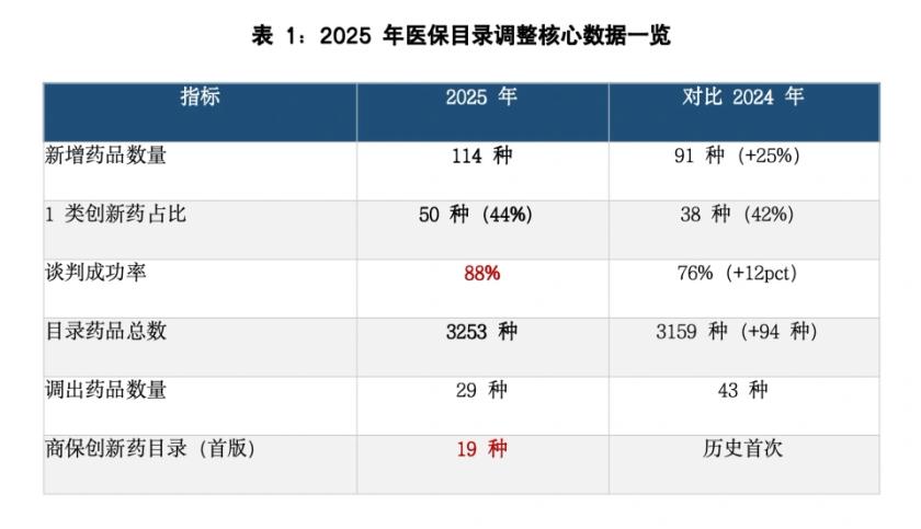 好消息！新版国家医保药品目录明年1月1日起正式执行，114种新药杀进目录，其中不