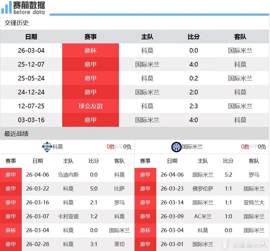 科莫vs国米：争四关键战，劳塔罗缺阵国米客场难取三分！4月13日02:45，意甲