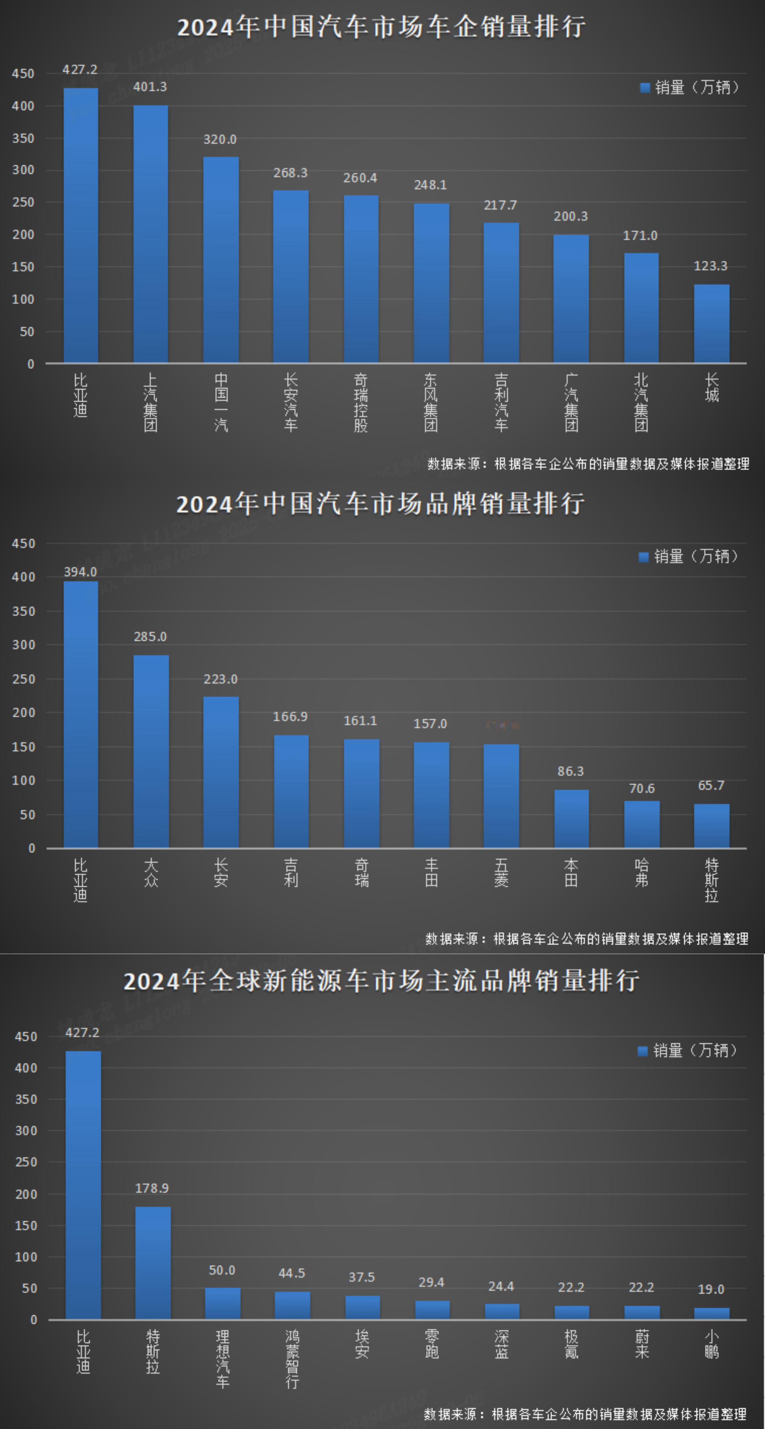 2025看谁？那必须是比亚迪，一开年就把今年定了一个基调，凭借自身卓越的产品和技